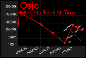 Total Graph of Osje