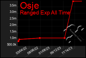 Total Graph of Osje