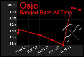 Total Graph of Osje