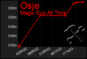 Total Graph of Osje