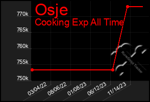 Total Graph of Osje