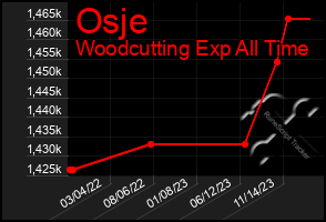 Total Graph of Osje