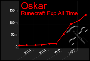 Total Graph of Oskar
