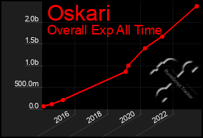 Total Graph of Oskari