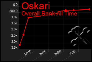 Total Graph of Oskari