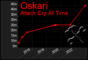 Total Graph of Oskari