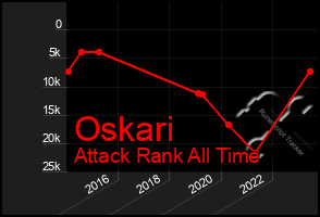 Total Graph of Oskari