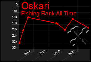 Total Graph of Oskari