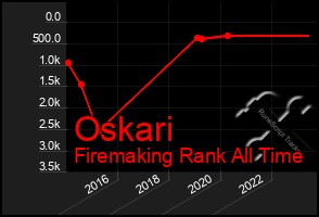 Total Graph of Oskari