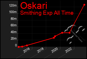 Total Graph of Oskari