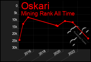 Total Graph of Oskari