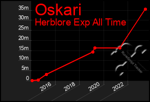 Total Graph of Oskari