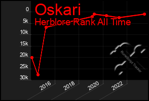 Total Graph of Oskari