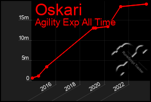 Total Graph of Oskari