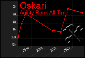 Total Graph of Oskari