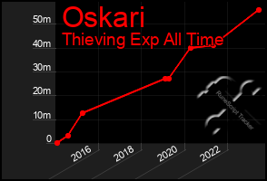 Total Graph of Oskari