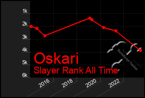 Total Graph of Oskari