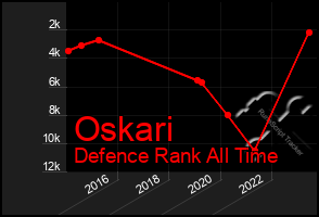 Total Graph of Oskari