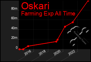 Total Graph of Oskari