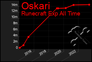 Total Graph of Oskari