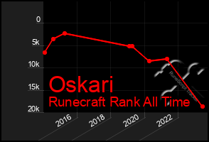 Total Graph of Oskari