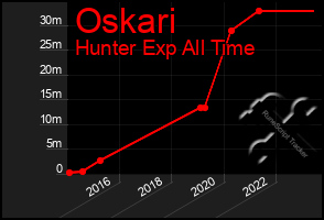 Total Graph of Oskari