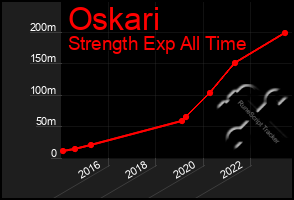 Total Graph of Oskari