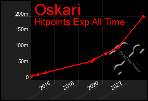 Total Graph of Oskari