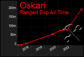 Total Graph of Oskari