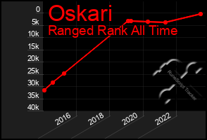 Total Graph of Oskari