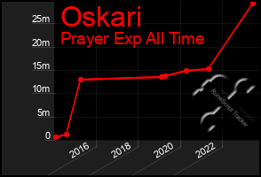 Total Graph of Oskari