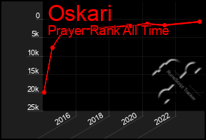 Total Graph of Oskari