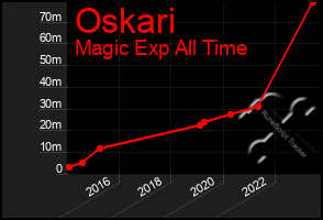 Total Graph of Oskari