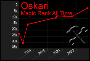 Total Graph of Oskari