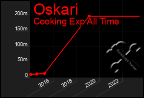 Total Graph of Oskari