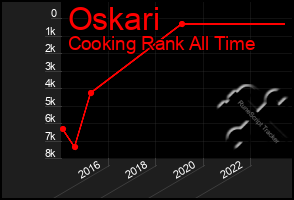 Total Graph of Oskari