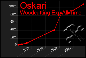 Total Graph of Oskari