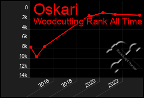 Total Graph of Oskari