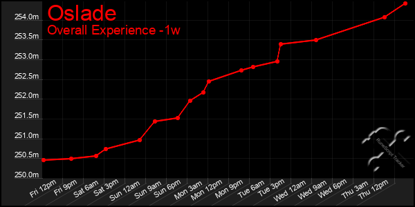 1 Week Graph of Oslade