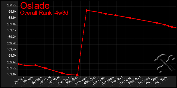 Last 31 Days Graph of Oslade