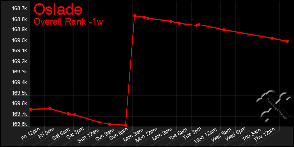 1 Week Graph of Oslade