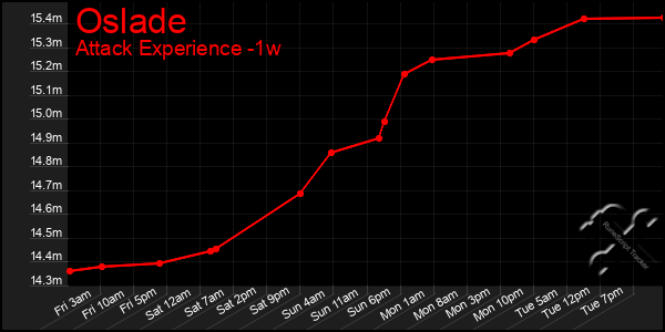 Last 7 Days Graph of Oslade