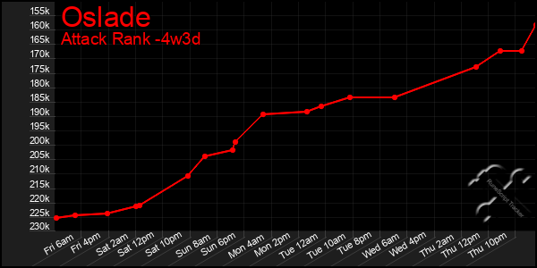 Last 31 Days Graph of Oslade