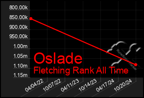 Total Graph of Oslade