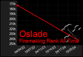 Total Graph of Oslade