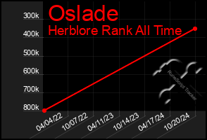 Total Graph of Oslade