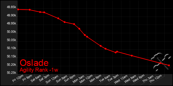 Last 7 Days Graph of Oslade