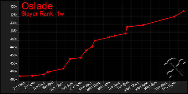 Last 7 Days Graph of Oslade