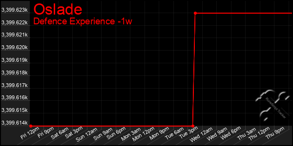 Last 7 Days Graph of Oslade