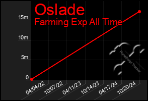 Total Graph of Oslade